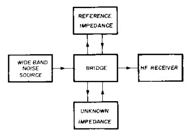 Noise Bridge Block Diagram